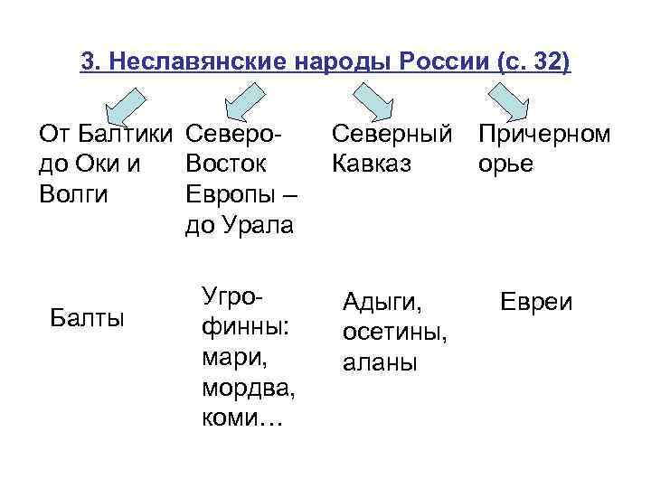 3. Неславянские народы России (с. 32) От Балтики Северодо Оки и Восток Волги Европы