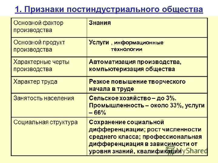 1. Признаки постиндустриального общества , информационные технологии 