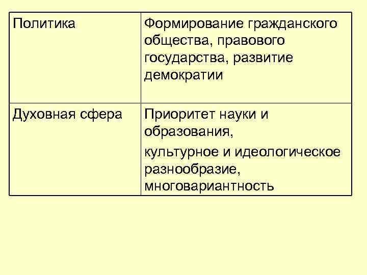 Политика Формирование гражданского общества, правового государства, развитие демократии Духовная сфера Приоритет науки и образования,