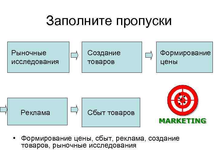 Заполните пропуски Рыночные исследования Реклама Создание товаров Формирование цены Сбыт товаров • Формирование цены,