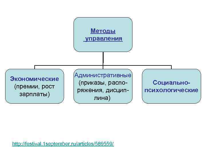Методы управления Экономические (премии, рост зарплаты) Административные (приказы, распоряжения, дисциплина) http: //festival. 1 september.