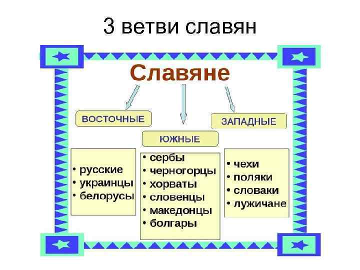 3 ветви славян 