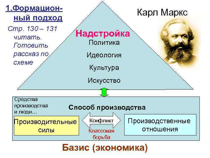 1. Формационный подход Стр. 130 – 131 читать. Готовить рассказ по схеме Карл Маркс