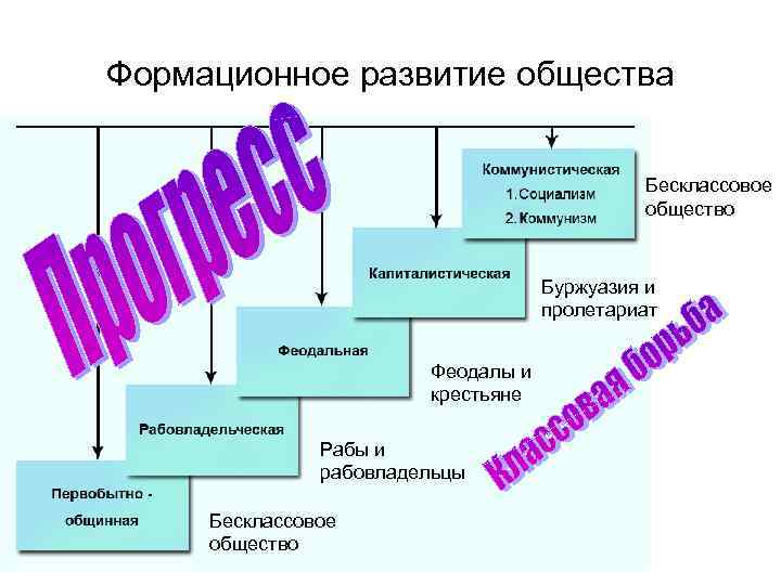 Формационное развитие общества Бесклассовое общество Буржуазия и пролетариат Феодалы и крестьяне Рабы и рабовладельцы