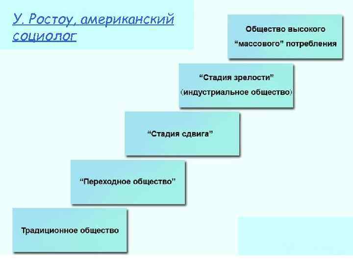 У. Ростоу, американский социолог 