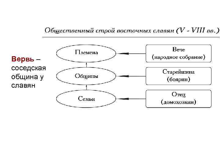 Вервь – соседская община у славян 