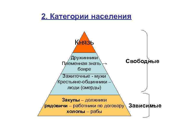 2. Категории населения Князь Дружинники Племенная знать → бояре Зажиточные - мужи Крестьяне-общинники –