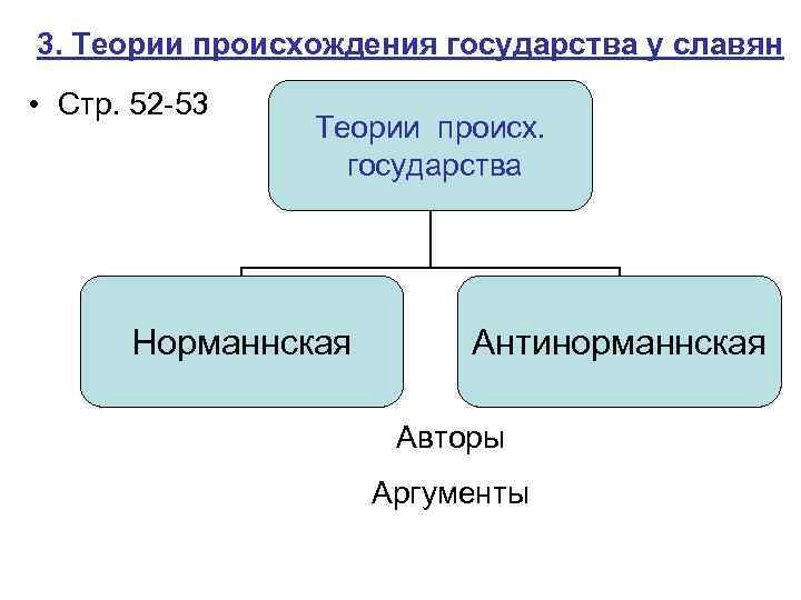 3. Теории происхождения государства у славян • Стр. 52 -53 Теории происх. государства Норманнская