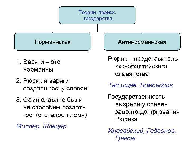 Теория восточных славян. Теории происхождения государства у восточных славян таблица. Теории возникновения государства у восточных славян таблица 6 класс. Теории возникновения государства у восточных славян 6 класс. Теории возникновения государства у восточных славян таблица 6.