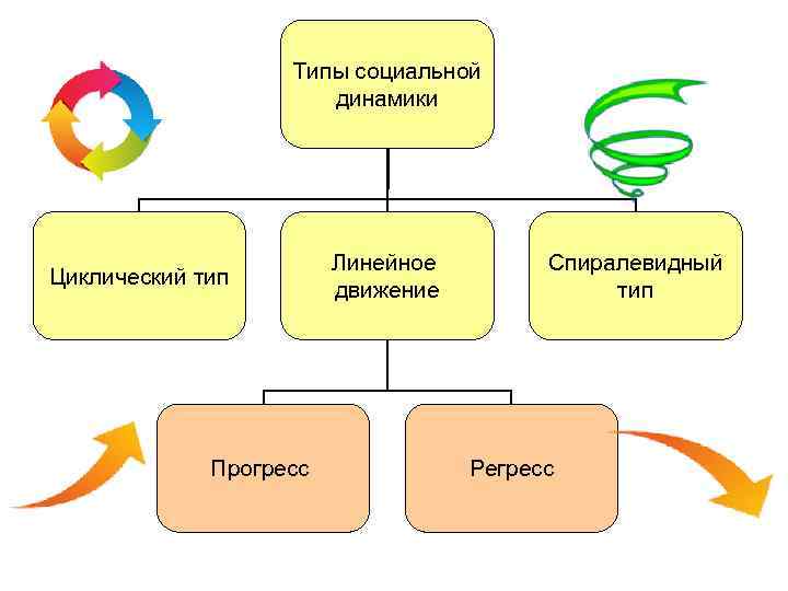 Типы социальной динамики Циклический тип Прогресс Линейное движение Спиралевидный тип Регресс 