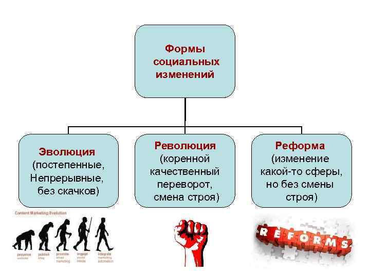 Формы социальных изменений Эволюция (постепенные, Непрерывные, без скачков) Революция (коренной качественный переворот, смена строя)