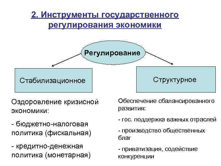2. Инструменты государственного регулирования экономики Регулирование Стабилизационное Оздоровление кризисной экономики: - бюджетно-налоговая политика (фискальная)