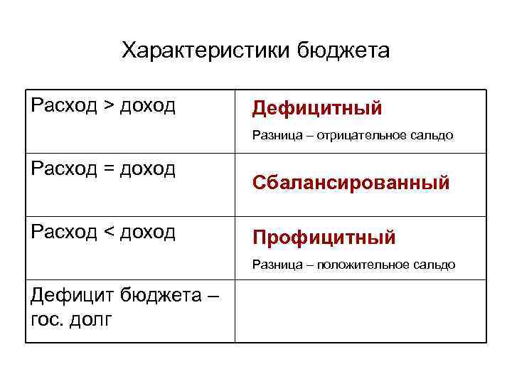 Характеристики бюджета Расход > доход Дефицитный Разница – отрицательное сальдо Расход = доход Расход