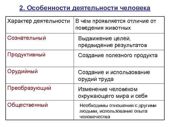 2. Особенности деятельности человека Характер деятельности В чем проявляется отличие от поведения животных Сознательный