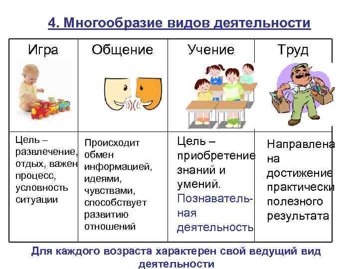 4. Многообразие видов деятельности Игра Цель – развлечение, отдых, важен процесс, условность ситуации Общение