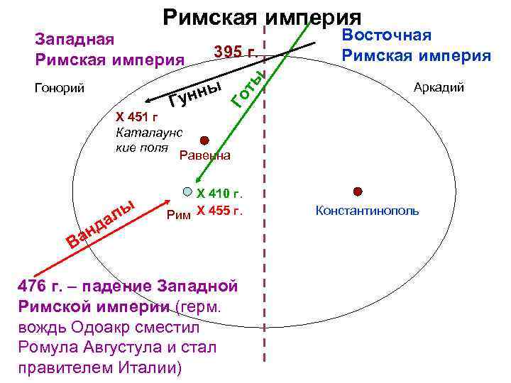 Римская империя ы унн Г Гонорий ты 395 г. Го Западная Римская империя Восточная