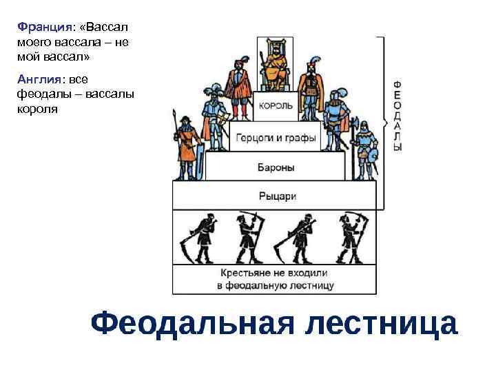 Франция: «Вассал моего вассала – не мой вассал» Англия: все феодалы – вассалы короля