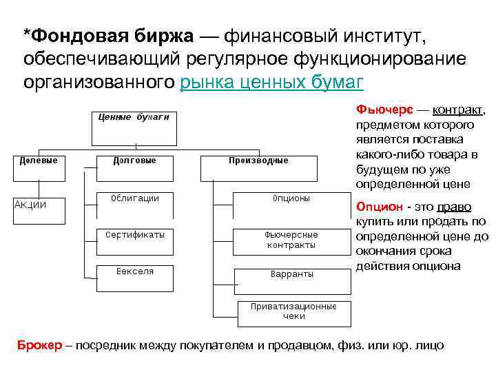 Фондовый рынок план