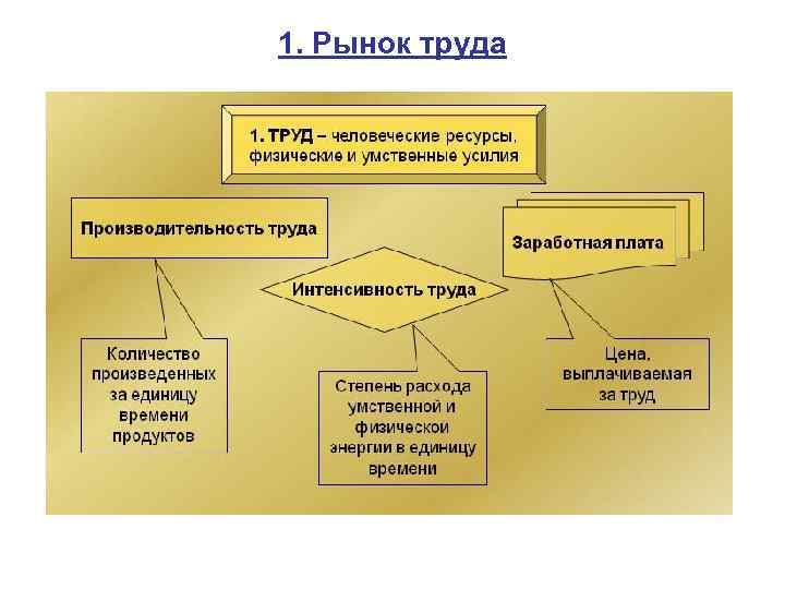 1. Рынок труда 