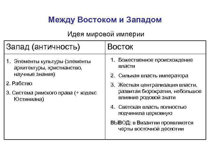 Между Востоком и Западом Идея мировой империи Запад (античность) Восток 1. Элементы культуры (элементы