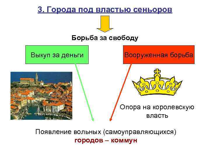 3. Города под властью сеньоров Борьба за свободу Выкуп за деньги Вооруженная борьба Опора