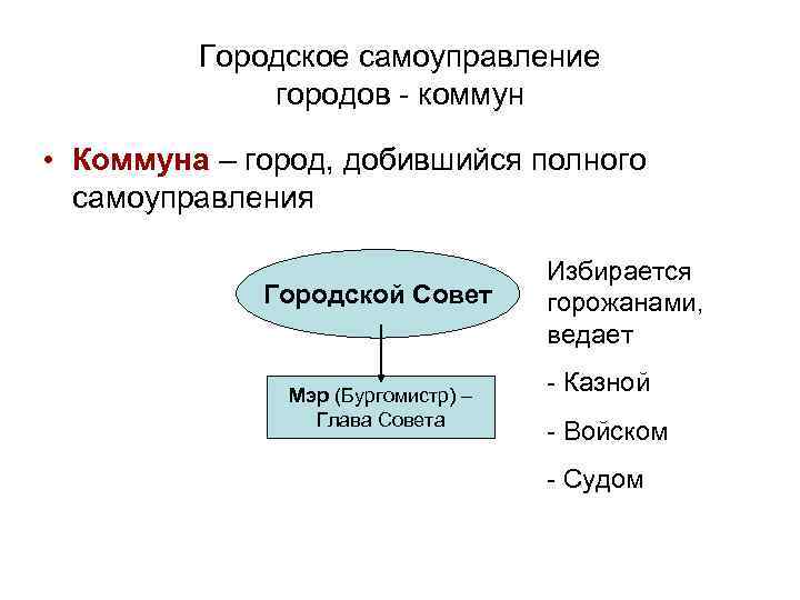 Городское самоуправление городов - коммун • Коммуна – город, добившийся полного самоуправления Городской Совет