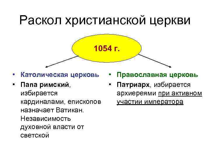 Раскол христианской церкви 1054 г. • Католическая церковь • Православная церковь • Папа римский,