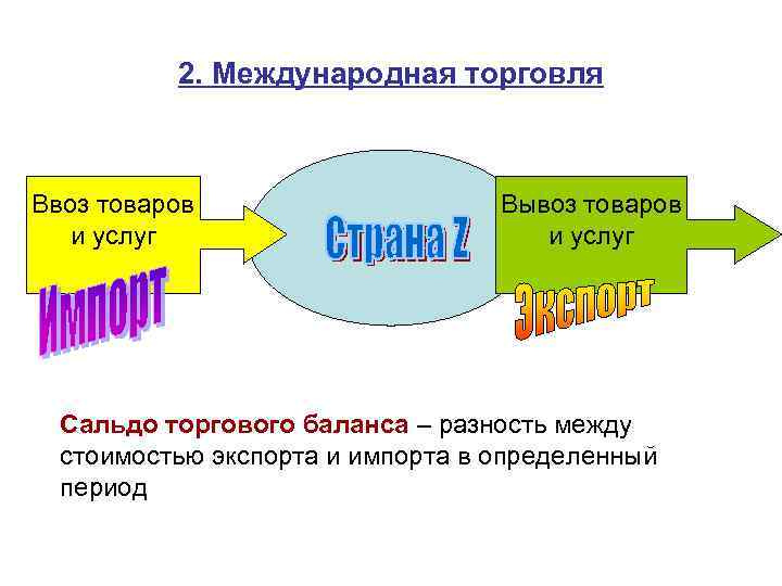 2. Международная торговля Ввоз товаров и услуг Вывоз товаров и услуг Сальдо торгового баланса