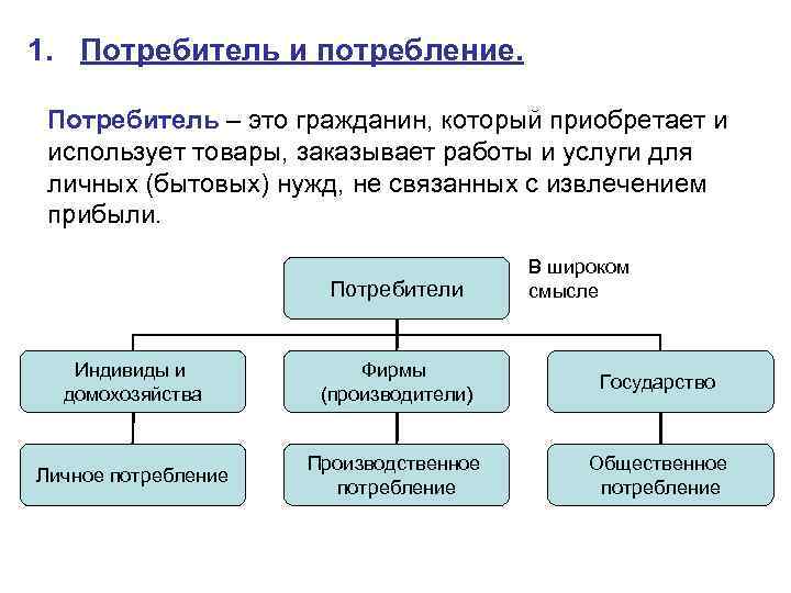 1. Потребитель и потребление. Потребитель – это гражданин, который приобретает и использует товары, заказывает