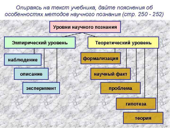 Опираясь на текст учебника, дайте пояснения об особенностях методов научного познания (стр. 250 -