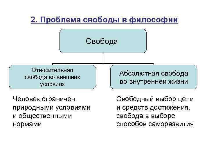 2. Проблема свободы в философии Свобода Относительная свобода во внешних условиях Человек ограничен природными