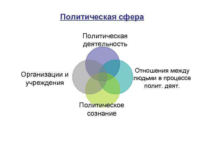Политическая сфера Политическая деятельность Отношения между людьми в процессе полит. деят. Организации и учреждения