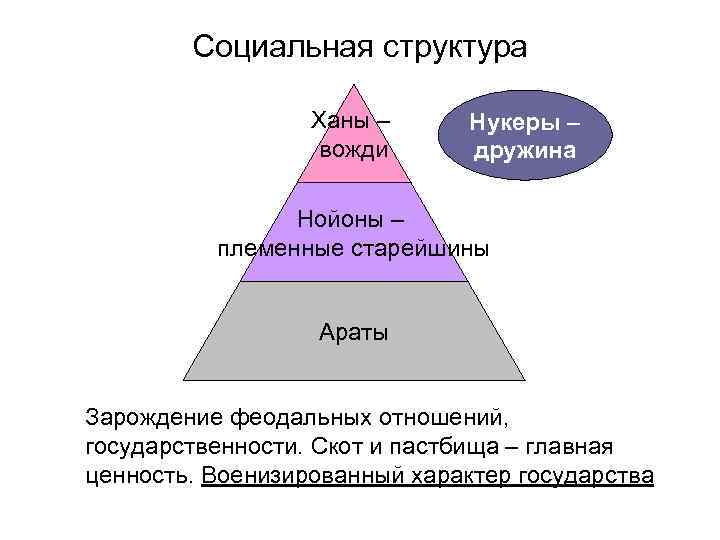 Социальная структура Ханы – вожди Нукеры – дружина Нойоны – племенные старейшины Араты Зарождение