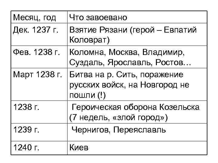 Месяц, год Дек. 1237 г. Что завоевано Взятие Рязани (герой – Евпатий Коловрат) Фев.