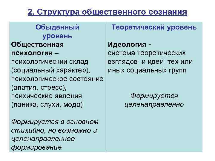 2. Структура общественного сознания Обыденный уровень Общественная психология – психологический склад (социальный характер), психологическое