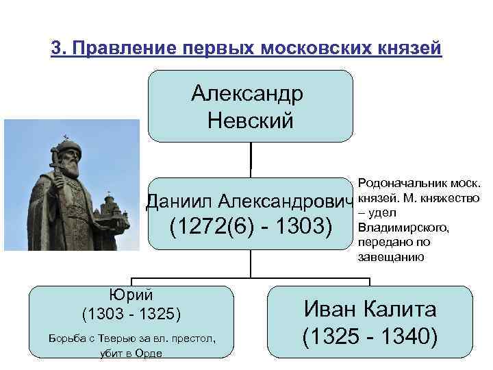 3. Правление первых московских князей Александр Невский Даниил Родоначальник моск. Александрович князей. М. княжество