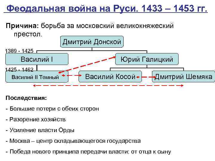  Феодальная война на Руси. 1433 – 1453 гг. Причина: борьба за московский великокняжеский