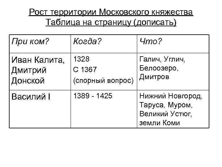 Рост территории Московского княжества Таблица на страницу (дописать) При ком? Когда? Что? Галич, Углич,