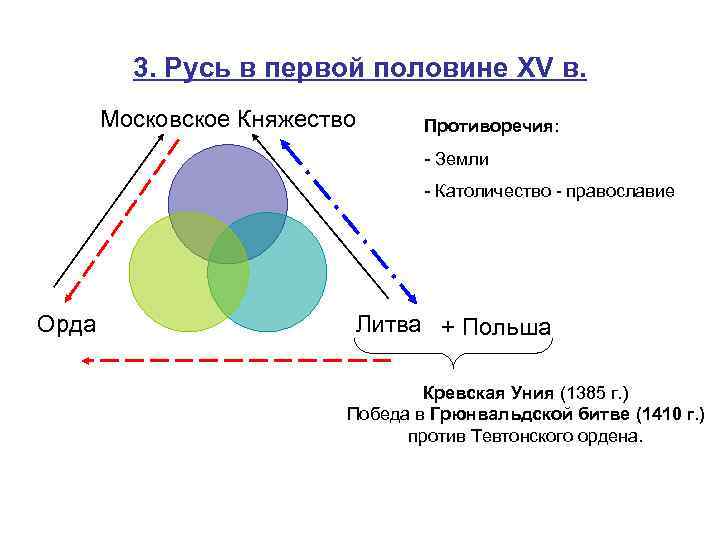 3. Русь в первой половине XV в. Московское Княжество Противоречия: - Земли - Католичество