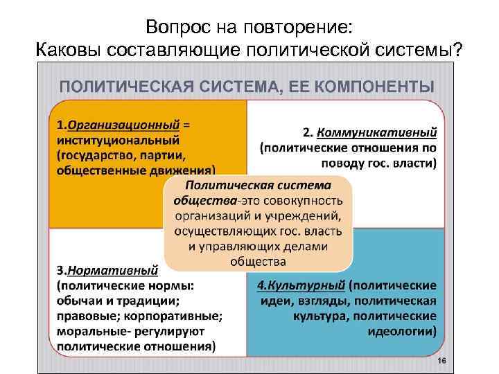 Вопрос на повторение: Каковы составляющие политической системы? 