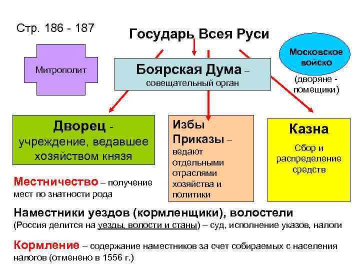 Стр. 186 - 187 Государь Всея Руси Митрополит Боярская Дума – совещательный орган Дворец