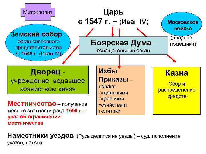 Митрополит Царь с 1547 г. – (Иван IV) Земский собор – Боярская Дума –