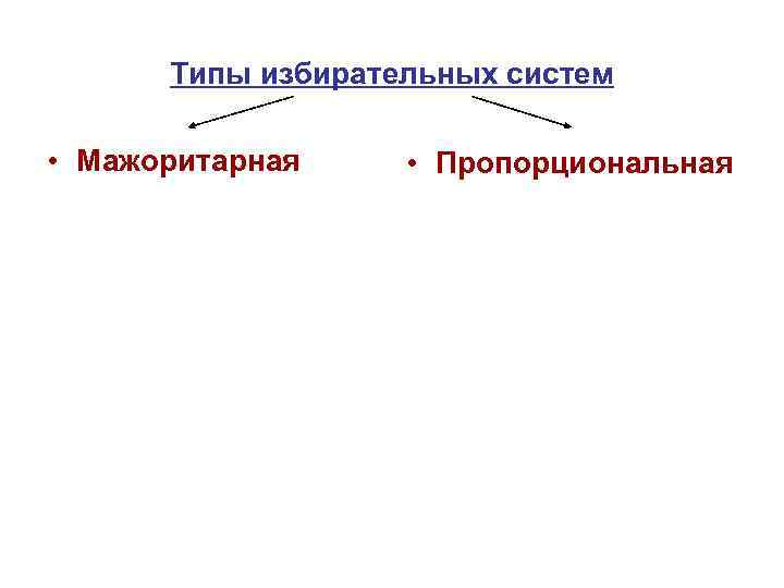 Типы избирательных систем • Мажоритарная • Пропорциональная 