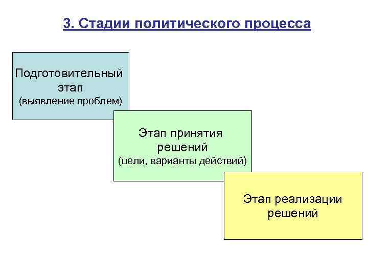 3. Стадии политического процесса Подготовительный этап (выявление проблем) Этап принятия решений (цели, варианты действий)