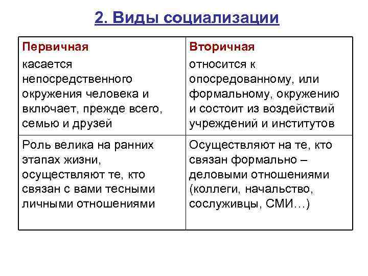 2. Виды социализации Первичная касается непосредственного окружения человека и включает, прежде всего, семью и