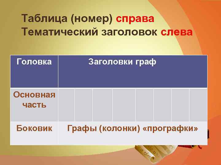 Таблица (номер) справа Тематический заголовок слева Головка Заголовки граф Таблица (номер) справа Тематический заголовок