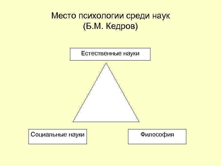 Место психологии среди наук (Б. М. Кедров) Естественные науки Социальные науки Философия 