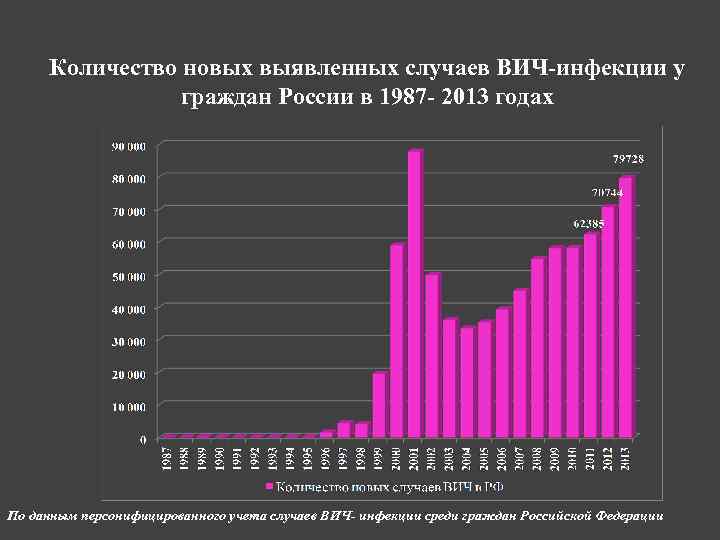 Количество новых выявленных случаев ВИЧ-инфекции у граждан России в 1987 - 2013 годах По