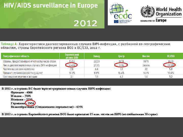 В 2012 г. в странах ЕС было зарегистрировано новых случаев ВИЧ-инфекции: Франции - 4066