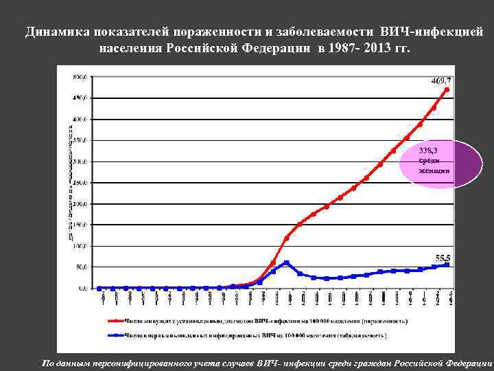 Динамика показателей пораженности и заболеваемости ВИЧ-инфекцией населения Российской Федерации в 1987 - 2013 гг.